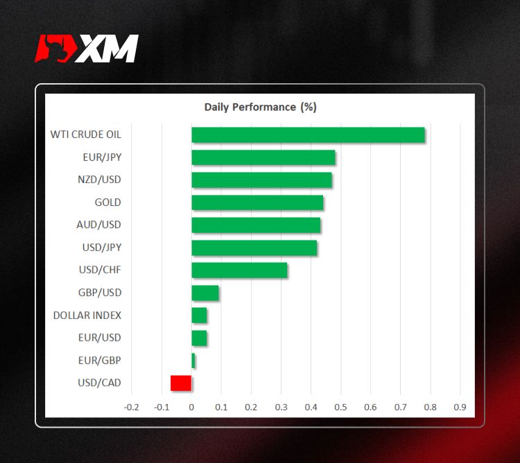 XM官网:市场评论 – 近期市场焦虑情绪是否消退?