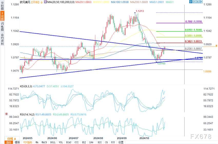 11月4日欧元/美元	、美元/加元技术分析(2024年11月06日)