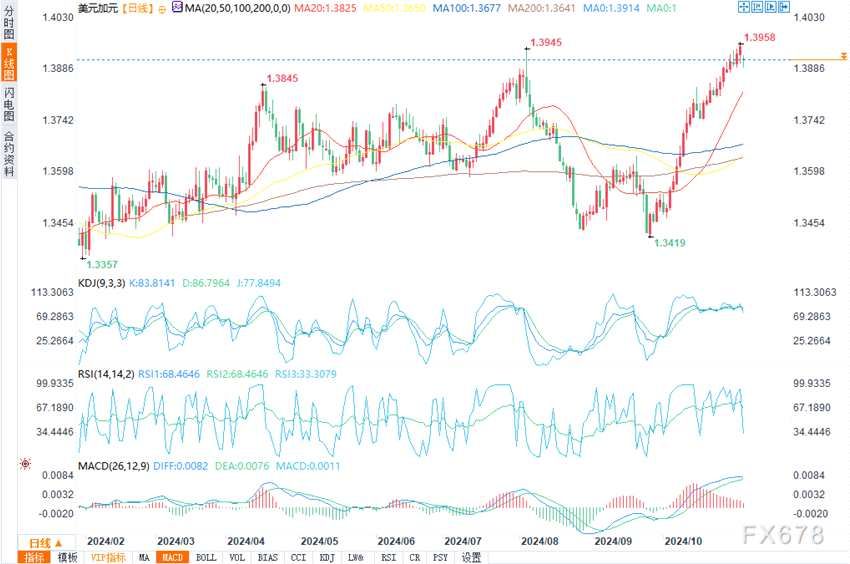11月4日欧元/美元、美元/加元技术分析(2024年11月06日)