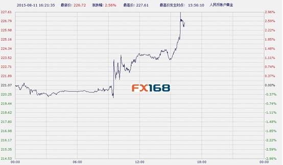 中国工商银行纸黄金周二(0811)午后暴涨(2024年11月25日)