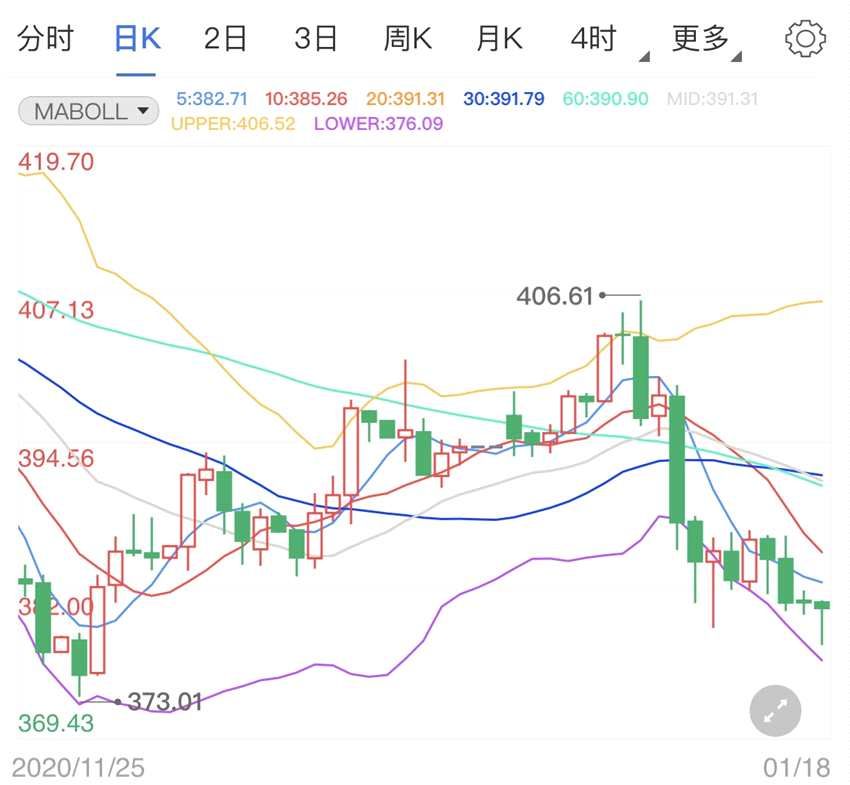 美国总统完成交接 避险降温纸黄金价格回落(2024年11月30日)