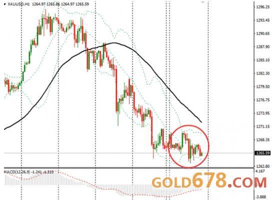 金价震荡小幅收低	，美联储决议前市场谨慎