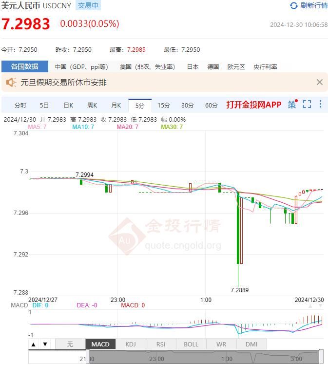 2024年12月30日：12月30日人民币对美元中间价报7.1889 较前一交易日上调4个基点