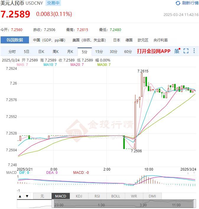 3月24日人民币对美元中间价报7.1780 较前一交易日下调20个基点
