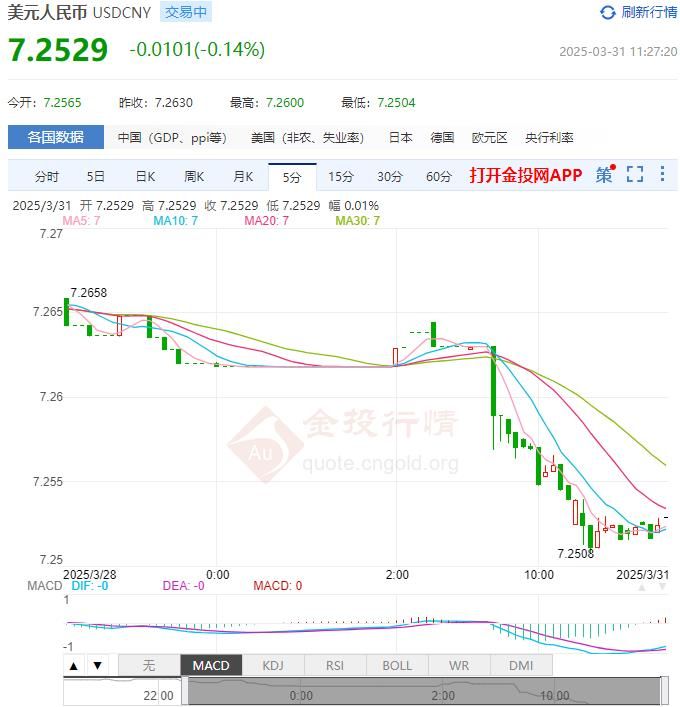 2025年03月31日：3月31日人民币对美元中间价报7.1782 较前一交易日下调30个基点